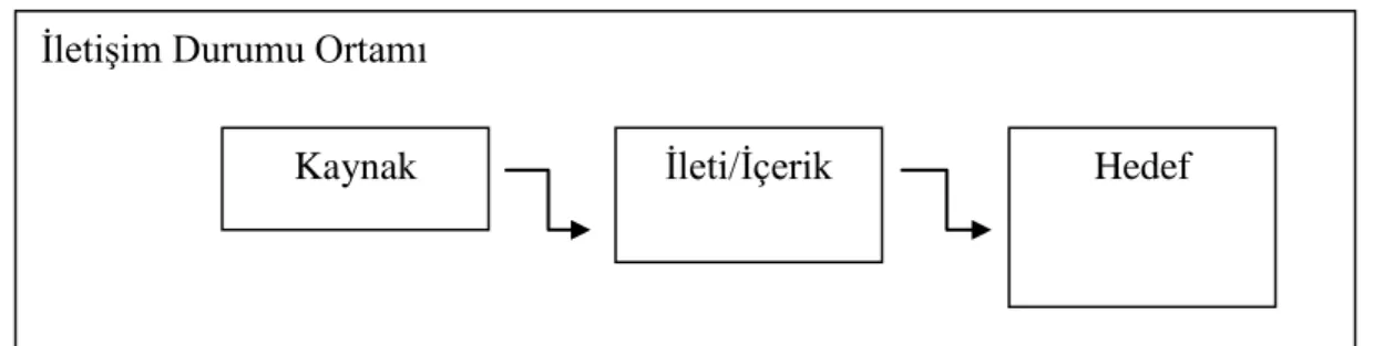 Şekil 1: Basit Bir İletişim Modeli 