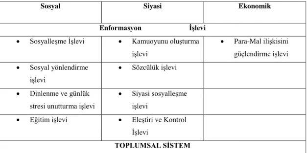 Tablo 2: Kitle İletişim Araçlarının İşlevleri   