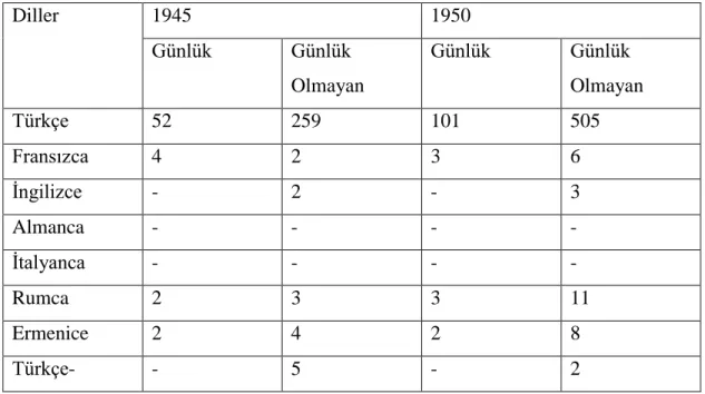 Tablo 5: 1946-1950 yılları arasında yayınlanan gazete ve dergilerin  istatistikî rakamları