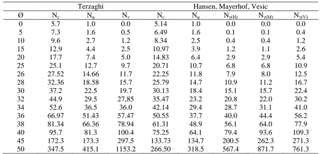 Çizelge 2.1.2: Terzaghi, Hansen, Mayerhof ve Vesic için taşıma gücü katsayıları 