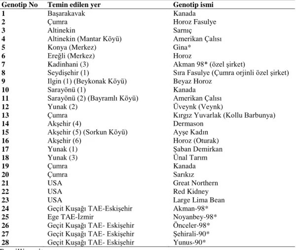 Çizelge 3.1.1. Araştırmada kullanılan kuru fasulye genotipleri, kayıt numaraları, temin edildiği yerler ve  isimleri 