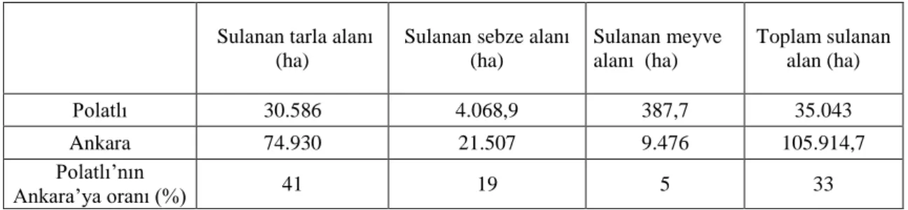Çizelge 3.3. Polatlı’da sulanan tarım alanı (2014 yılı) 