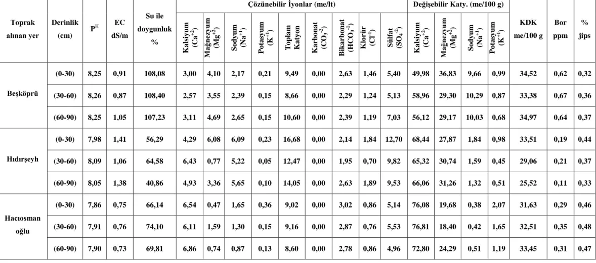 Çizelge 4.3. Araştırılan kooperatiflerin topraklarının kimyasal özellikleri  Toprak  alınan yer  Derinlik (cm)  P H    EC  dS/m   Su ile  doygunluk  % 