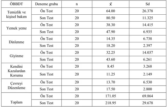 Tablo 9: Deneme Grubu Çocuklarının ÖBBDT Ön Test-Son Test Puanlarının Betimleyici İstatistik  Sonuçları 