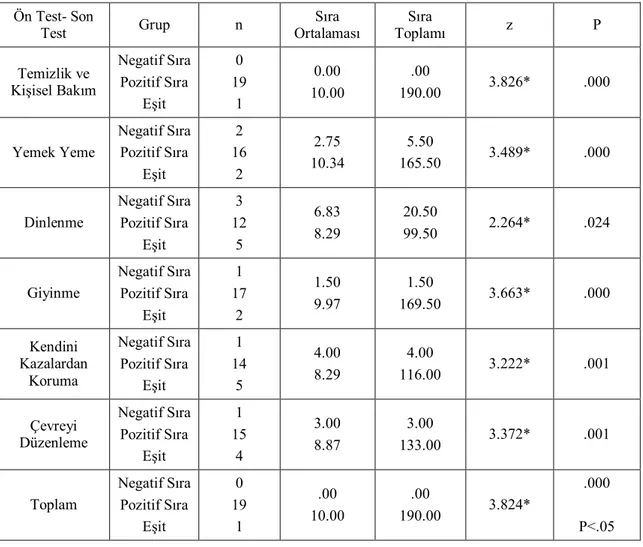 Tablo 10: Kontrol Grubunu Oluşturan Çocukların ÖBBDT Ön Test-Son Test Puanlarının Wilcoxon  İşaretli Sıralar Testi Sonuçları 
