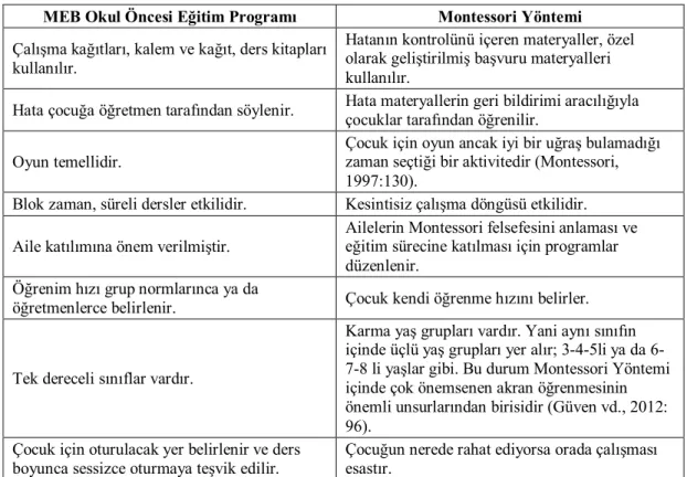 Tablo 2: Montessori Yöntemi ile MEB Okul Öncesi Eğitim Programı'nın Kıyaslanması 
