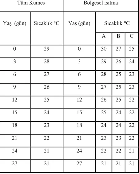 Çizelge 1.2. Civciv Dönemi Ideal Sıcaklik DeğiĢi Gösterilmektedir (Ross308  2007). 