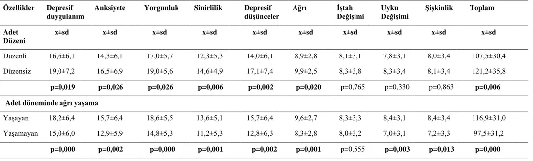 Çizelge 3.11. Premenstrual Sendrom Ölçeğinin adet dönemi ile ilgili bazı özelliklere göre puan dağılımı 