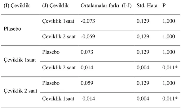 Çizelge  3.15.  AraĢtırmaya  katılan  sporculara  iliĢkin  çeviklik  değiĢkenlerinin  çoklu  karĢılaĢtırılması 