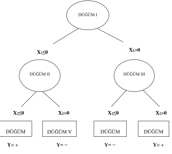 Şekil 3.9. Örnek Ağaç Modeli (Temel, 2004) 