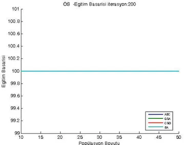 Şekil 1.20. BCW veri kümesi üzerinde 200 iterasyon için ortalama eğitim başarıları 