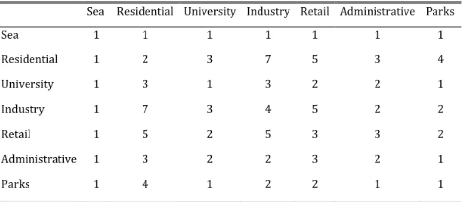 Table 1. The Amount of Transportation Between The Types Of Land Use Matrix  (Arslanlı, 2016)   