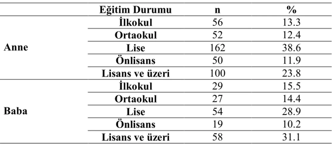 Tablo  6’da  çalışma  grubuna  alınan  annelerin  yaşlarına  göre  dağılımlarına  bakıldığında  %  23.6’  sının  29  yaş  ve  altı,  %  40.7’  sinin  30-34  yaş  arası  ve  %  35.7’sinin  35  yaş  ve  üzeri  olduğu;  babaların  yaşlarına  göre  dağılımları