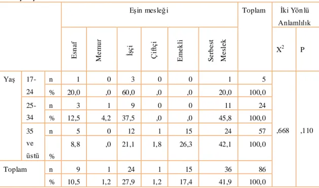 Tablo  -  4.23:  Araştırmaya  Katılanların  Yaşları  İle  Eşlerinin  Mesleklerinin  Karşılaştırılması 