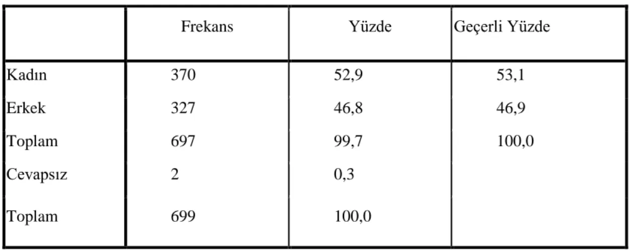 Tablo 1. Katılımcıların Cinsiyet Dağılımı 