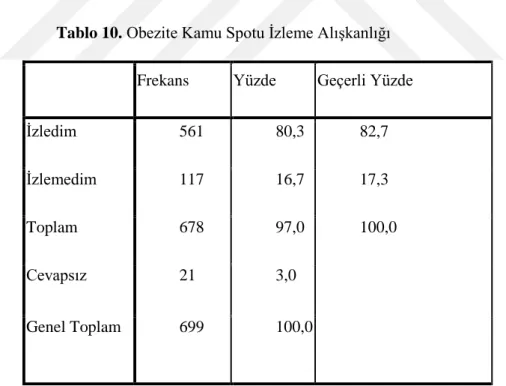 Tablo 10. Obezite Kamu Spotu Ġzleme AlıĢkanlığı 