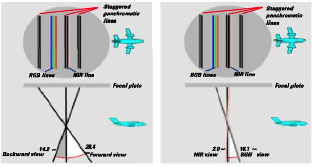 Şekil 3.22 Pankromatik ve RGB CCD satırların yerleşimi ve bakış açıları (Hoban  2004, Fricker ve ark