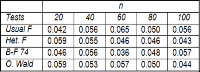 Table 1. Simulated Type I error for normal samples, homoscedastic and balanced case ,