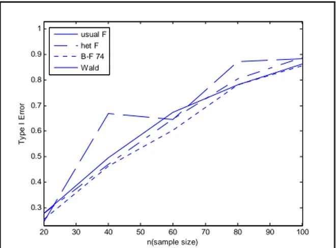 Fig. 1 Sketch of Type I error vs sample size, homoscedastic case