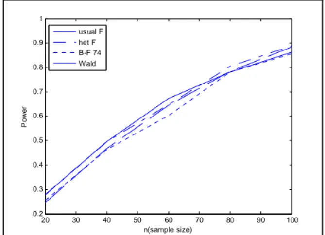 Table 4. Simulated Power for normal samples, heteroscedastic and balanced case ,