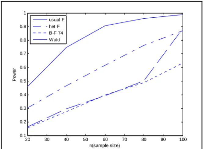 Table 5. Simulated Type I error for normal samples, heteroscedastic and unbalanced case,
