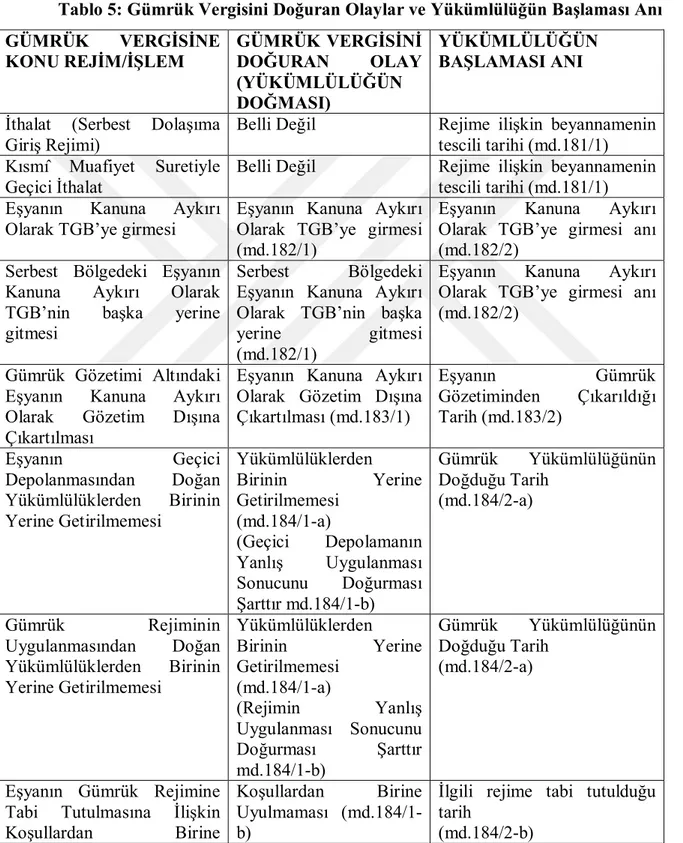 Tablo 5: Gümrük Vergisini Doğuran Olaylar ve Yükümlülüğün Başlaması Anı  GÜMRÜK  VERGİSİNE  KONU REJİM/İŞLEM  GÜMRÜK VERGİSİNİ DOĞURAN OLAY  (YÜKÜMLÜLÜĞÜN  DOĞMASI)  YÜKÜMLÜLÜĞÜN BAŞLAMASI ANI 