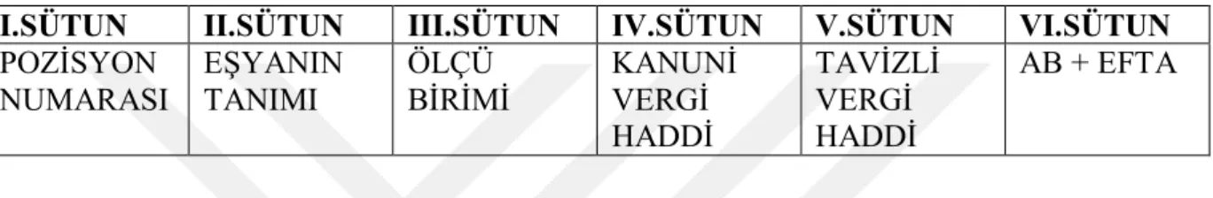 Tablo 2: Gümrük Giriş Tarife Cetvelinin Yapısı 