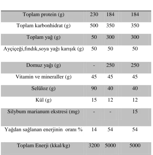Çizelge 3.1. Diyet kompozisyonu (g/kg)          