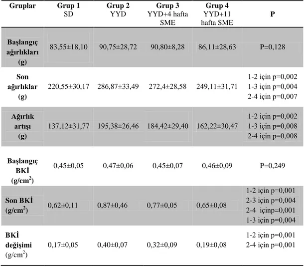 Çizelge  4.1.  Gruplarının  başlangıç  ağırlıkları,  son  ağırlıkları,  ağırlık  artış  ve  BKİ  Ortalama±Standart  Sapma  değerleri  ve  Bonferrroni  düzeltmeli  Mann-Whitney  U  testi sonuçları  Gruplar  Grup 1  SD   Grup 2 YYD   Grup 3  YYD+4 hafta  SME