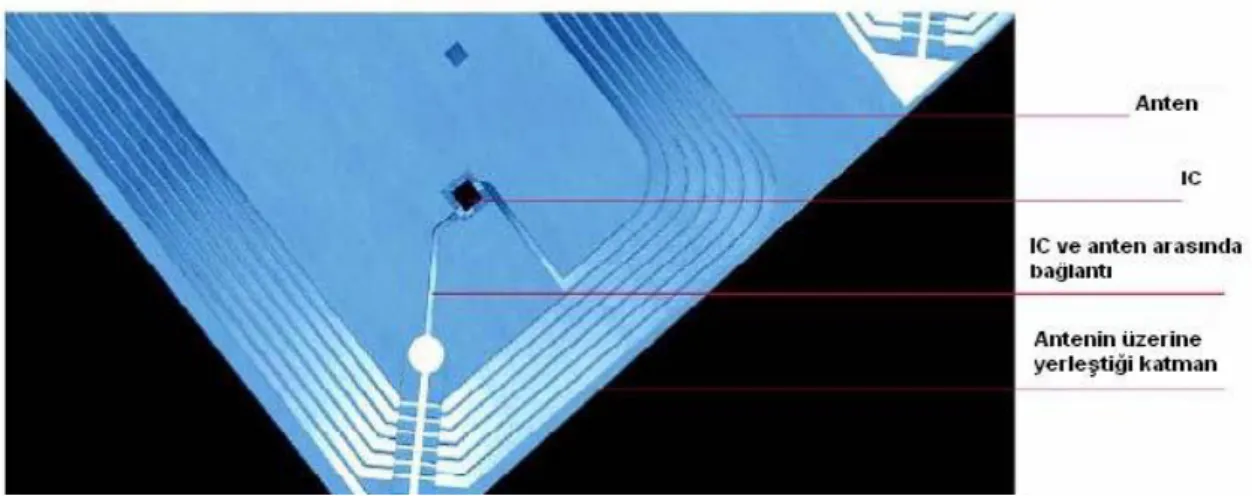 Şekil 2.3.  RFID Etiket Yapısı 
