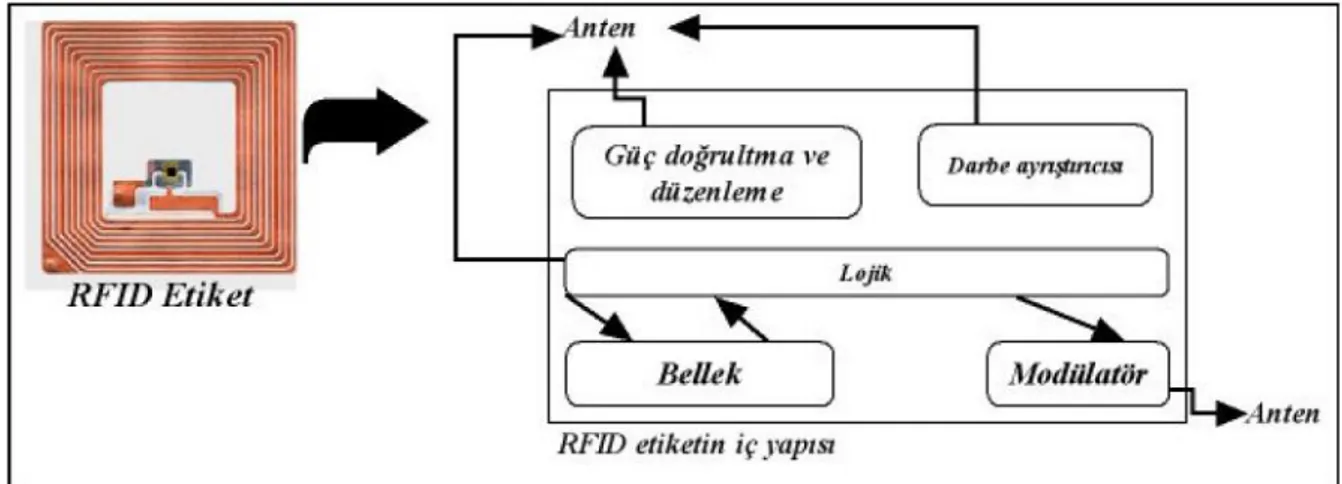 Şekil 2.4.  RFID Etiket ve İç Yapısı  