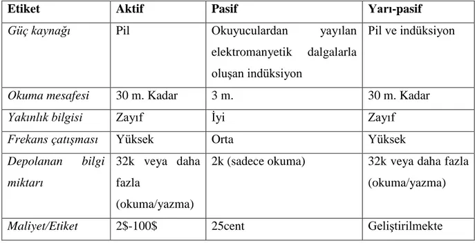 Çizelge 2.1. RFID Sistemlerde Farklı Etiketlerin Karşılaştırılması  