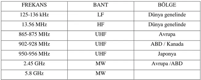 Çizelge 2.2.  Bölgelere göre sıklıkla kullanılan RFID frekans aralıkları