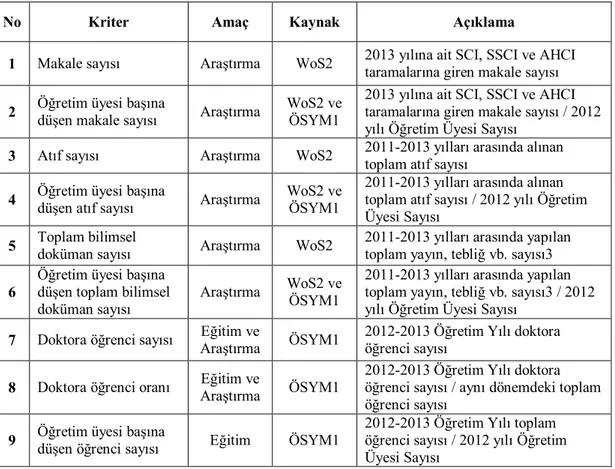 Tablo 4. Üniversitelerin Genel Sıralamasında Kullanılan Kriterler 