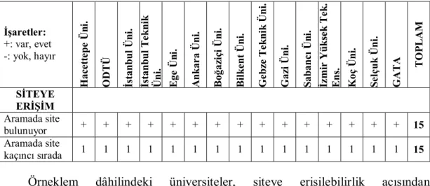 Tablo 6. Üniversite Web Sayfalarına Erişim İle İlgili Analiz 