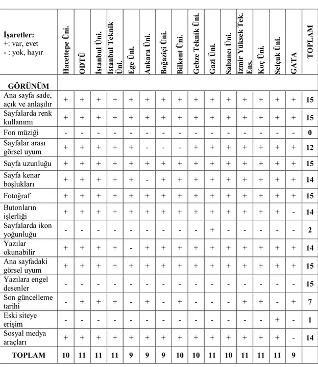 Tablo 7. Üniversite Web Sayfalarının Genel Görünüşü İle İlgili Analiz 