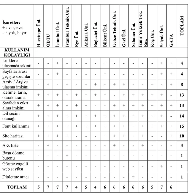 Tablo 8. Üniversite Web Sayfalarının Kullanım Kolaylığı İle İlgili Analiz 