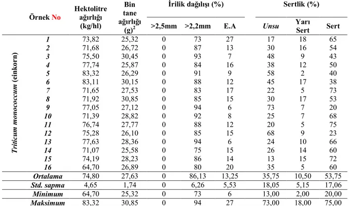 Çizelge 4.1. Triticum monococcum (einkorn) buğdaylarının bazı fiziksel özellikleri 1 