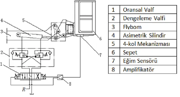 ġekil 2.7Hidro-Mekatronik dengeleme sistemi (Caove ark. 2014) 