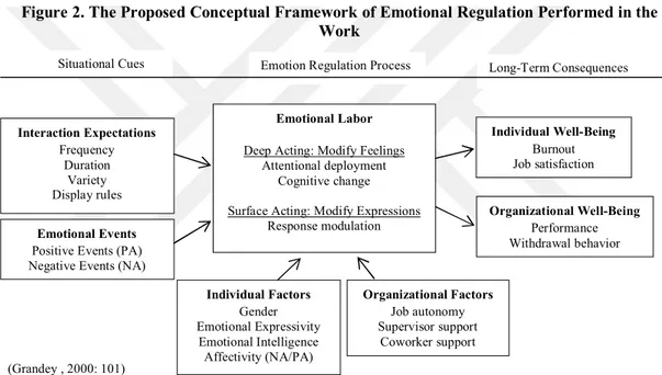 Figure 2. The Proposed Conceptual Framework of Emotional Regulation Performed in the  Work 