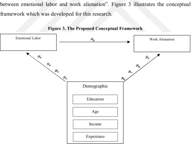 Figure 3. The Proposed Conceptual Framework 