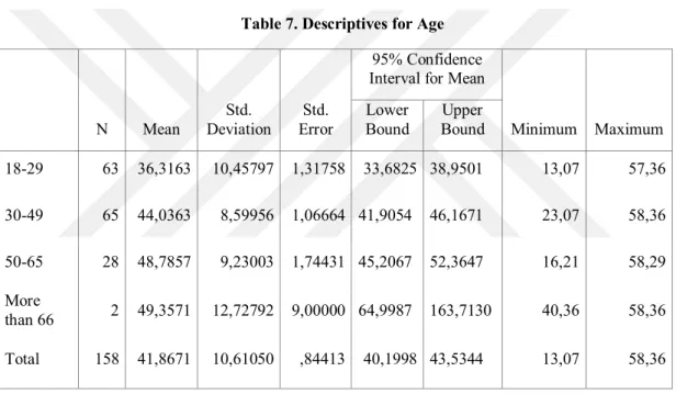 Table 7. Descriptives for Age 95% Confidence  Interval for Mean 