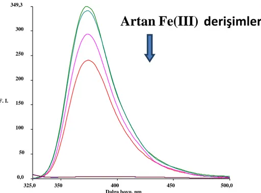 Şekil    5.1.  Dört  farklı  demir  derişiminde  TCN-Fe  (III)  kompleksinin  emisyon  spektrumları  (pH=5.5, λ uy = 306 nm,  em =373 nm, [TCN]=10 -4  M, [Fe 3+ ]= 0, 0.22, 0.45, 0.89, 1.34,  2.23 and 4.48 g.ml -1 ) 