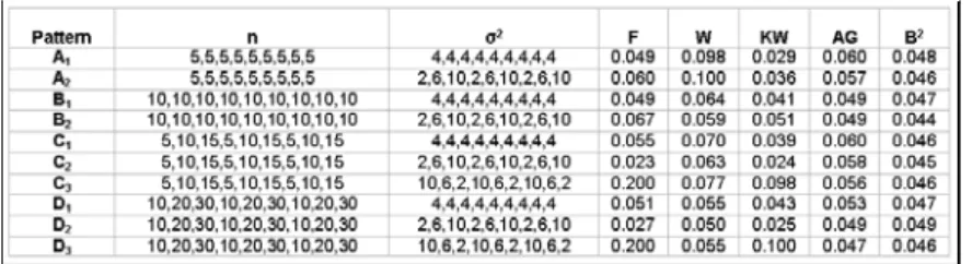 Table 5 : Actual significance levels for diﬀerent experimental designs of k= 9 groups