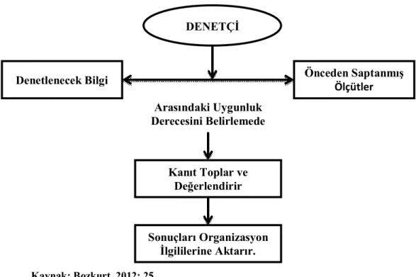 Şekil 1. 1. Denetimin Akış Şeması 