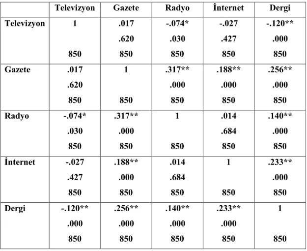 Tablo 11. Kitle İletişim Araçlarını Takip Etme Sıklıklarının Korelasyon Analizi  Bulguları 