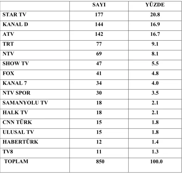 Tablo 14. Katılımcıların En Fazla Takip Ettikleri TV Kanalı Dağılımı 