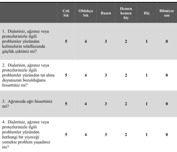Çizelge 2.2.  OHIP–14 Anketi 