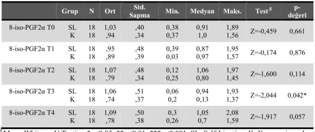 Şekil  3.2.  Bütün  periyotlarda  8-iso-PGF2α  seviyelerinin  gruplar  arası  karşılaştırılması 