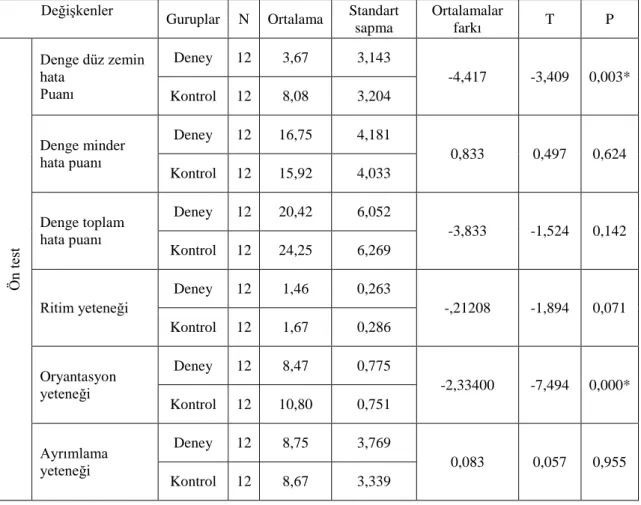 Çizelge 3.2. Deney ve kontrol grubuna ilişkin ön test sonuçlarının karşılaştırılması. 